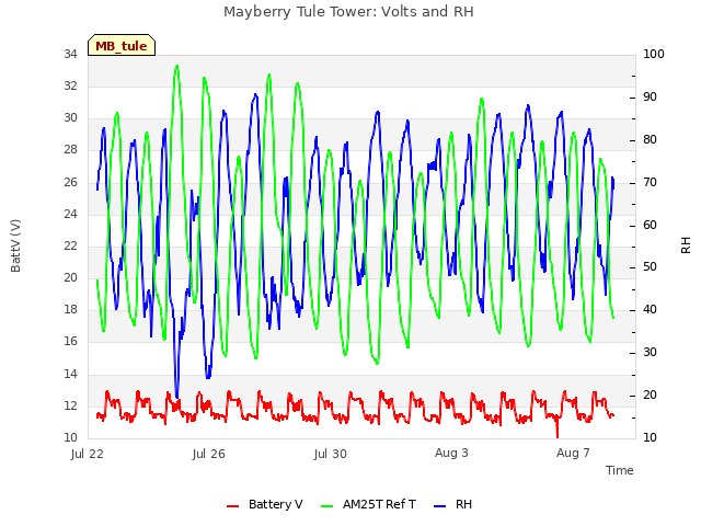 Explore the graph:Mayberry Tule Tower: Volts and RH in a new window