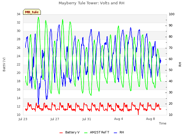 Explore the graph:Mayberry Tule Tower: Volts and RH in a new window