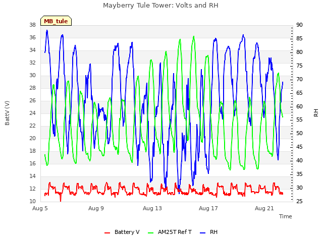 Explore the graph:Mayberry Tule Tower: Volts and RH in a new window