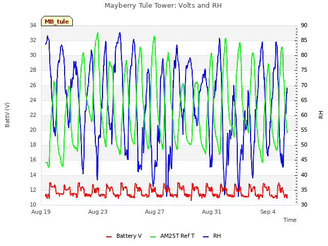 Explore the graph:Mayberry Tule Tower: Volts and RH in a new window