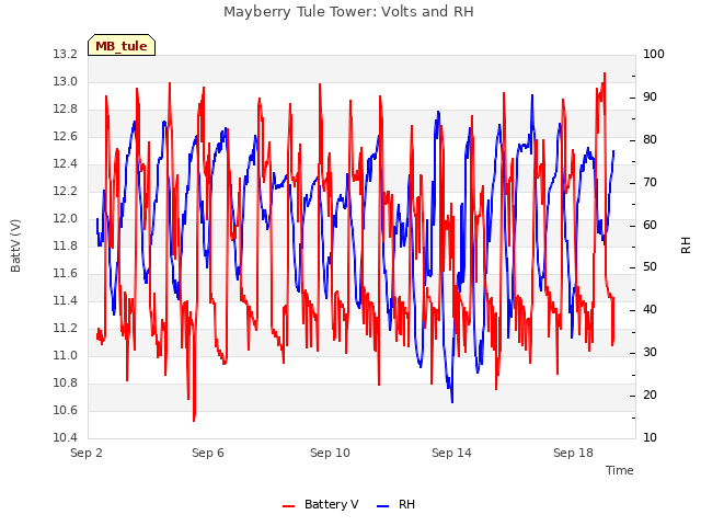 Explore the graph:Mayberry Tule Tower: Volts and RH in a new window