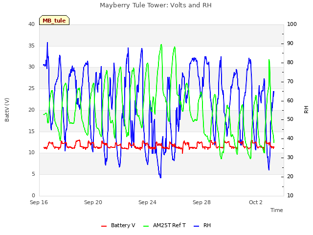 Explore the graph:Mayberry Tule Tower: Volts and RH in a new window