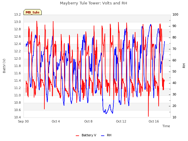 Explore the graph:Mayberry Tule Tower: Volts and RH in a new window