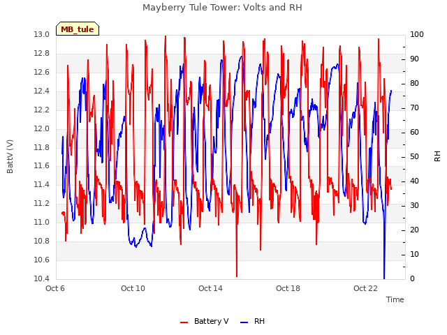 Explore the graph:Mayberry Tule Tower: Volts and RH in a new window