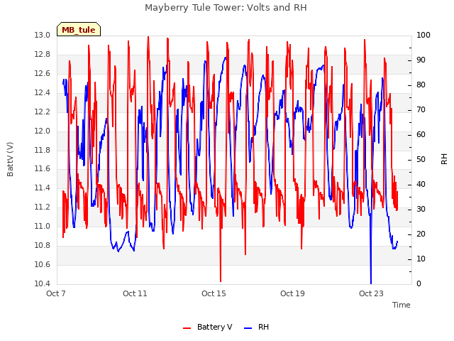 Explore the graph:Mayberry Tule Tower: Volts and RH in a new window