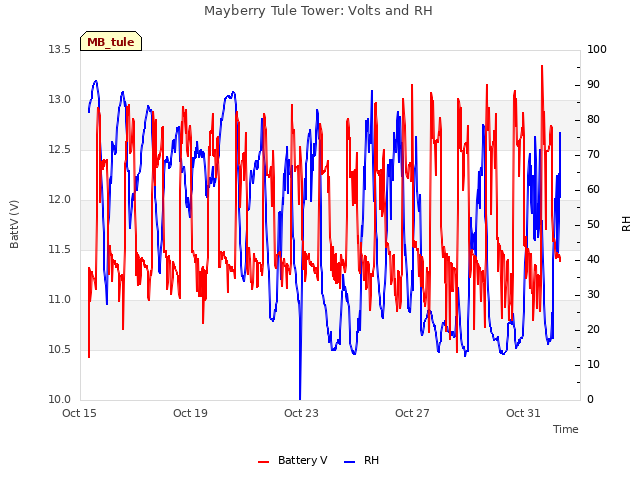 Explore the graph:Mayberry Tule Tower: Volts and RH in a new window