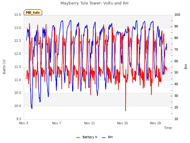 Explore the graph:Mayberry Tule Tower: Volts and RH in a new window