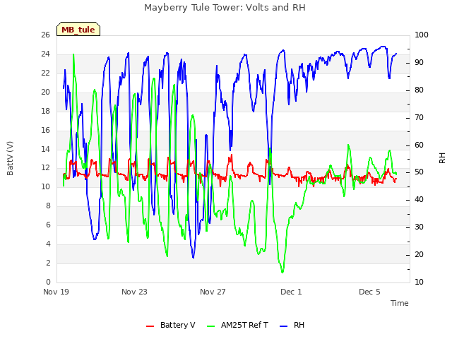 Explore the graph:Mayberry Tule Tower: Volts and RH in a new window