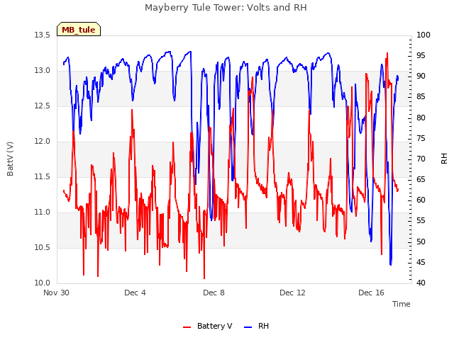 Explore the graph:Mayberry Tule Tower: Volts and RH in a new window