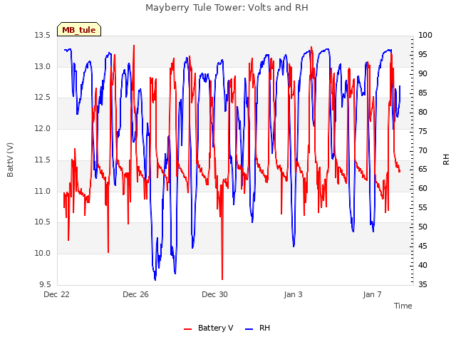 Explore the graph:Mayberry Tule Tower: Volts and RH in a new window