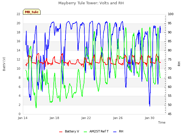 Explore the graph:Mayberry Tule Tower: Volts and RH in a new window