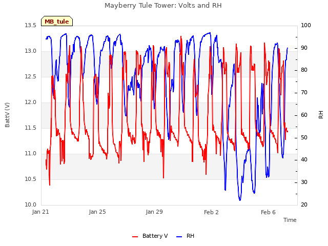 Explore the graph:Mayberry Tule Tower: Volts and RH in a new window