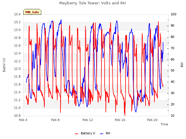 Explore the graph:Mayberry Tule Tower: Volts and RH in a new window