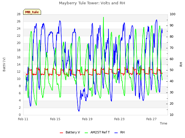 Explore the graph:Mayberry Tule Tower: Volts and RH in a new window