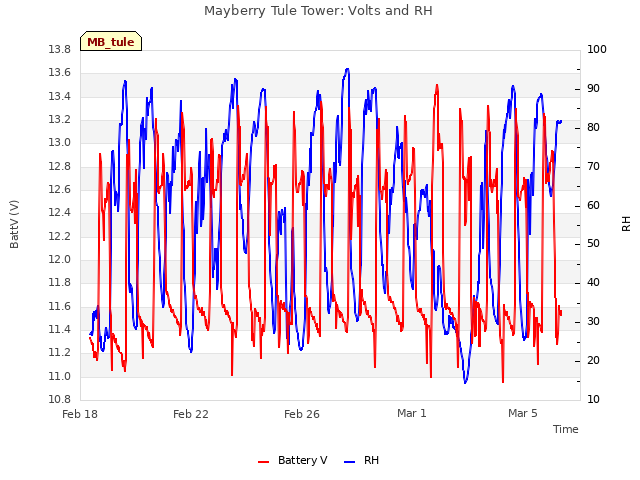 Explore the graph:Mayberry Tule Tower: Volts and RH in a new window