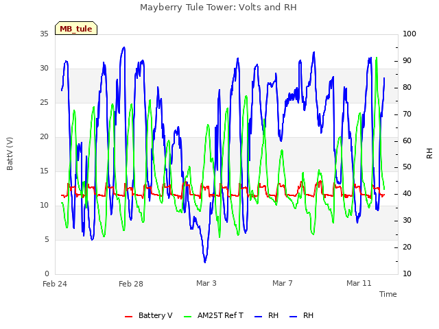 Explore the graph:Mayberry Tule Tower: Volts and RH in a new window
