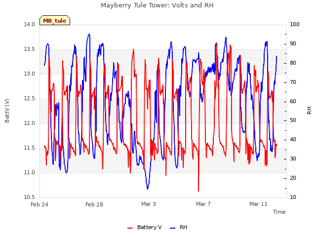 Explore the graph:Mayberry Tule Tower: Volts and RH in a new window