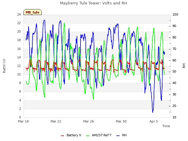 Explore the graph:Mayberry Tule Tower: Volts and RH in a new window