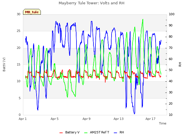 Explore the graph:Mayberry Tule Tower: Volts and RH in a new window