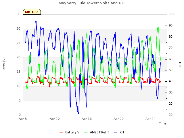 Explore the graph:Mayberry Tule Tower: Volts and RH in a new window