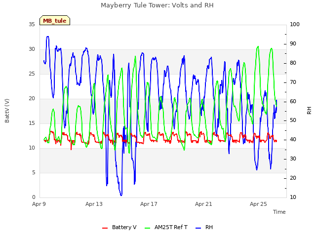 Explore the graph:Mayberry Tule Tower: Volts and RH in a new window