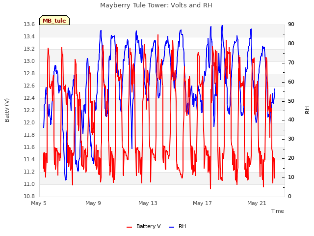 Explore the graph:Mayberry Tule Tower: Volts and RH in a new window