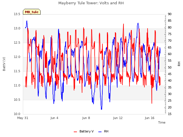 Explore the graph:Mayberry Tule Tower: Volts and RH in a new window