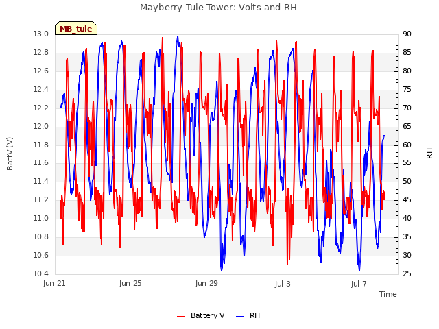 Explore the graph:Mayberry Tule Tower: Volts and RH in a new window