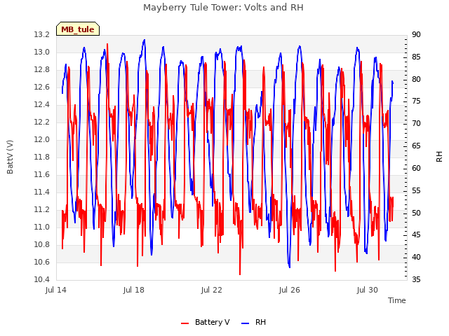 Explore the graph:Mayberry Tule Tower: Volts and RH in a new window