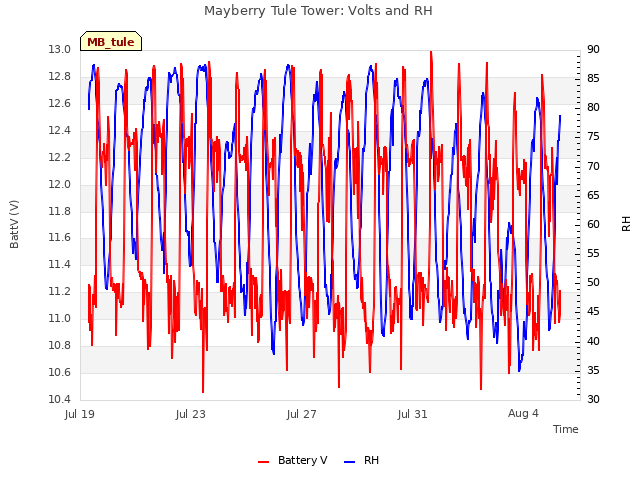 Explore the graph:Mayberry Tule Tower: Volts and RH in a new window