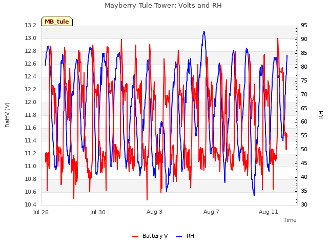 Explore the graph:Mayberry Tule Tower: Volts and RH in a new window