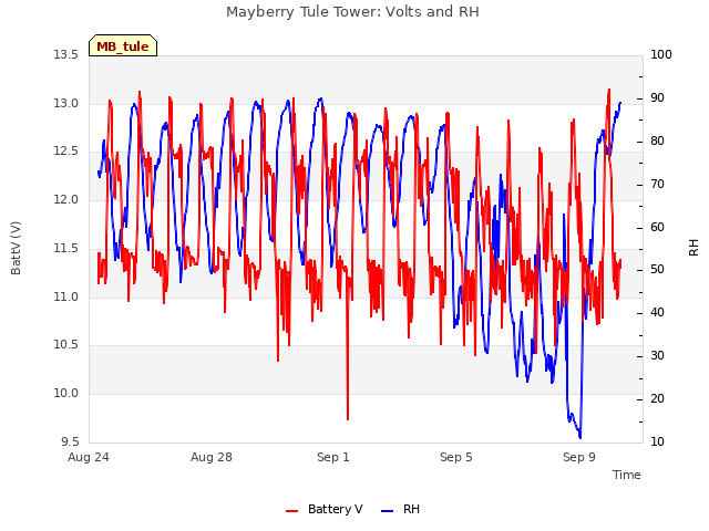 Explore the graph:Mayberry Tule Tower: Volts and RH in a new window