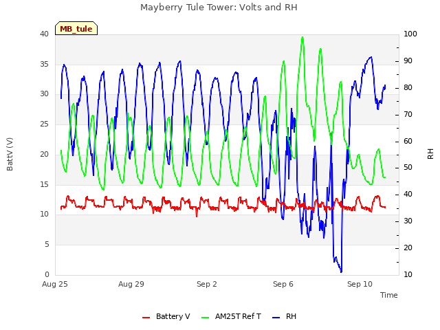 Explore the graph:Mayberry Tule Tower: Volts and RH in a new window