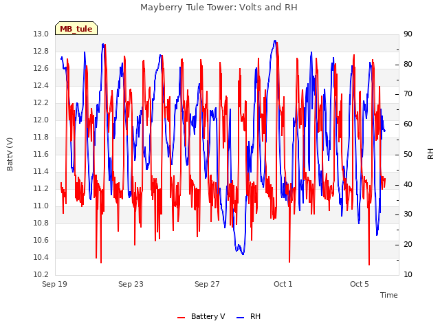 Explore the graph:Mayberry Tule Tower: Volts and RH in a new window