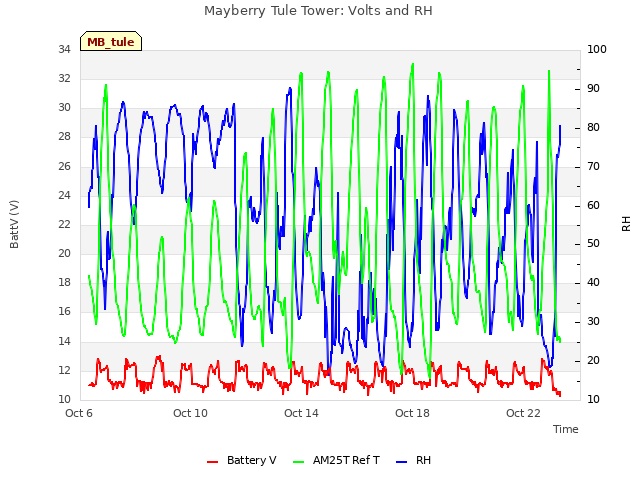 Explore the graph:Mayberry Tule Tower: Volts and RH in a new window