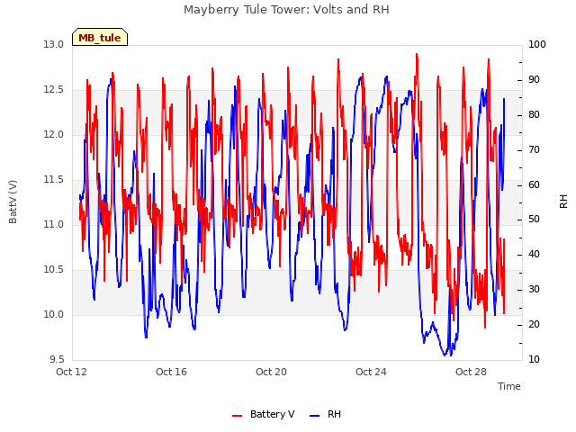 Explore the graph:Mayberry Tule Tower: Volts and RH in a new window