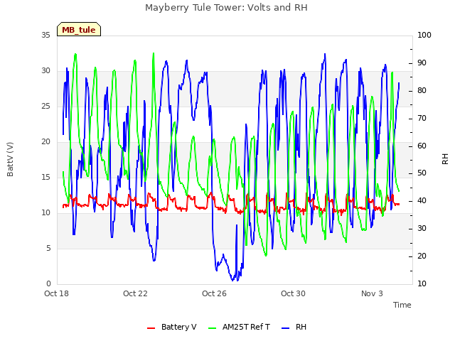 Explore the graph:Mayberry Tule Tower: Volts and RH in a new window