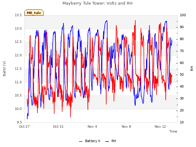 Explore the graph:Mayberry Tule Tower: Volts and RH in a new window