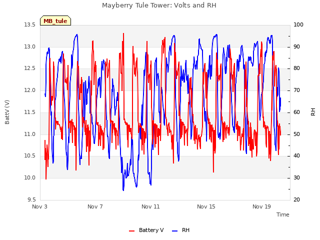 Explore the graph:Mayberry Tule Tower: Volts and RH in a new window