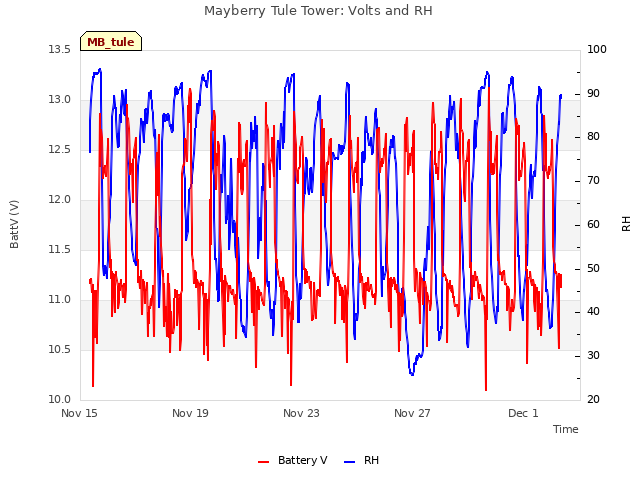 Explore the graph:Mayberry Tule Tower: Volts and RH in a new window