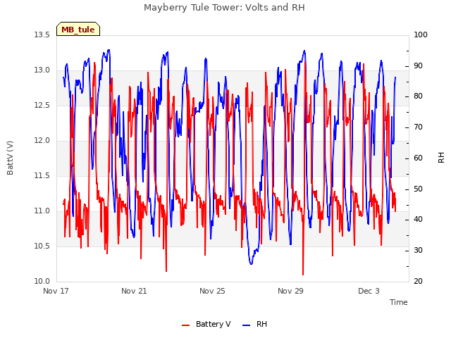 Explore the graph:Mayberry Tule Tower: Volts and RH in a new window