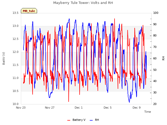Explore the graph:Mayberry Tule Tower: Volts and RH in a new window