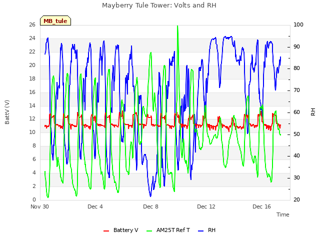 Explore the graph:Mayberry Tule Tower: Volts and RH in a new window