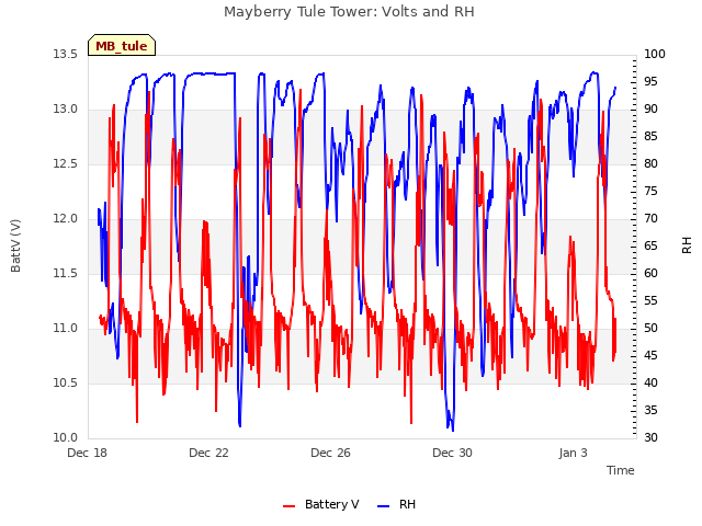 Explore the graph:Mayberry Tule Tower: Volts and RH in a new window