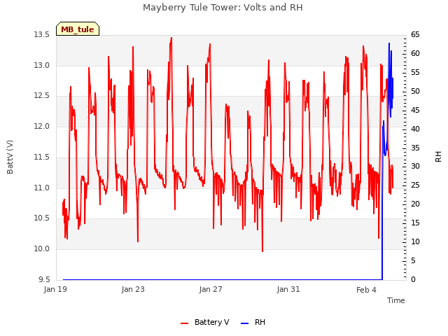 Explore the graph:Mayberry Tule Tower: Volts and RH in a new window