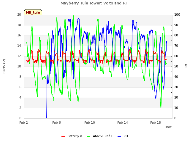 Explore the graph:Mayberry Tule Tower: Volts and RH in a new window