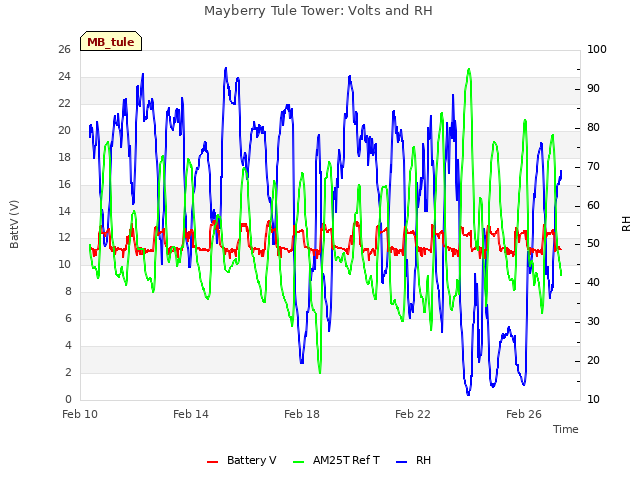 Explore the graph:Mayberry Tule Tower: Volts and RH in a new window