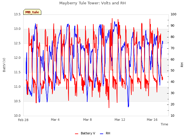 Explore the graph:Mayberry Tule Tower: Volts and RH in a new window