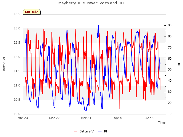 Explore the graph:Mayberry Tule Tower: Volts and RH in a new window