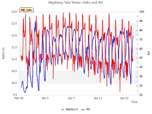 Explore the graph:Mayberry Tule Tower: Volts and RH in a new window